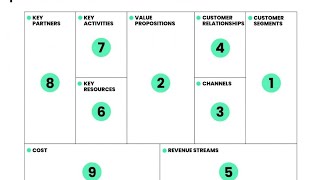 Tout sa ou dwe konnen sou  Business Model Canvas  Modèle daffaires [upl. by Llerrehs]