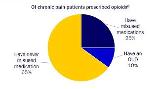 Access to care for patients taking opioids for chronic pain  Supplementary video 1 ID 406034 [upl. by Garneau754]