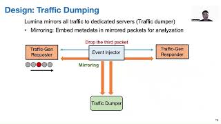 Understanding the MicroBehaviors of Hardware Offloaded Network Stacks with Lumina SIGCOMM23 S17 [upl. by Georges]