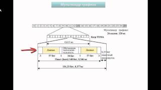 Что такое технология TDMA [upl. by Kirbee]