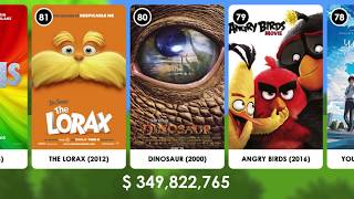 100 Highest Grossing Animated Films Of All Time [upl. by Ludlew623]