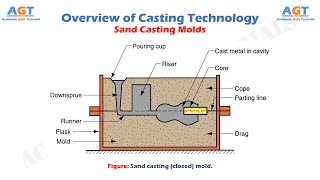 Sand Casting Molds  Overview of Casting Technology [upl. by Elamrej]