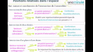 Synthèse dUne Minute  Intersection dans lespace [upl. by Lehcin]