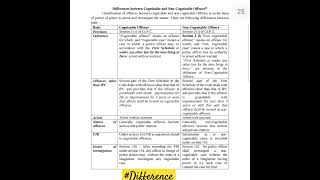 difference bw cognizable and non cognizable offence bnnsns crpc1973 criminallaw [upl. by Oremoh]