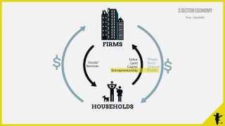 Circular Flow of Income How the different components of an economy interact [upl. by Jeramey]