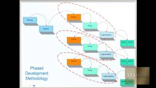 Software development life cycle  SDLC  and Methodologies [upl. by Bartie]