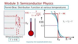 Fermi level and Fermi Dirac distribution function [upl. by Assiralk]