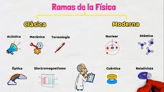 Ramas de la Física [upl. by Aniratac]