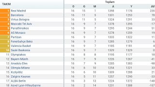202324 EUROLEAGUE 16HAFTA PUAN DURUMU  TOPLU SONUÇLAR  FİKSTÜR [upl. by Ahsilef]