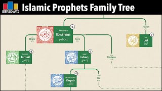 Islamic Prophets Family Tree [upl. by Mirella40]