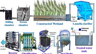 STP based on Constructed Wetland Natural Wastewater treatment Technology [upl. by Alahc]