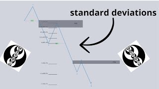 Standard Deviation Projections  Easy Explanation ICT concepts [upl. by Corb721]