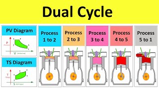 Dual Cycle Working Animation  Thermodynamic Processes  IIT JEE NEET Lectures by Shubham Kola [upl. by Coleman]