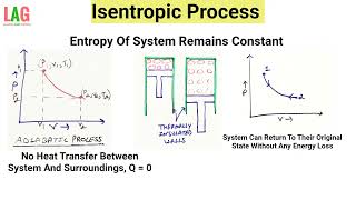 Isentropic Process  Adiabatic And Reversible Process  Thermodynamics [upl. by Ecyaj]