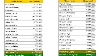 Vivo IPL 2017 All Teams Player Retention List [upl. by Naeloj]