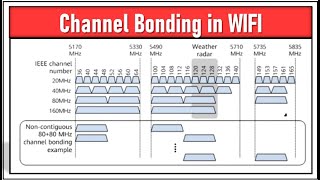 Channel Bonding in WIFI  leostechtalk  WIFI [upl. by Bergstein]