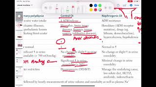 diabetes insipidus endocrinology 35  First Aid USMLE Step 1 [upl. by Aonian]