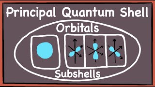 Relationship of Quantum shells Subshells Orbitals amp Electrons EXPLAINED GCE A Level Chemistry [upl. by Ivon]