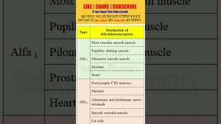 Distribution of Alfa Adrenoreceptors  Adrenoreceptors  solutionpharmacy [upl. by Solrak149]