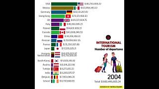 Most visited Countries International tourism in the worldwide [upl. by Stoddart]