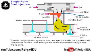 Intro to Fuel Injection [upl. by Yentiw]