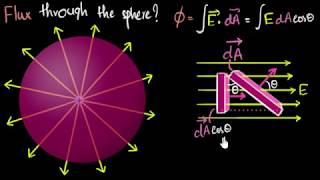 Gauss law of electricity hindi  Electrostatics  Physics  Khan Academy [upl. by Arakahs]