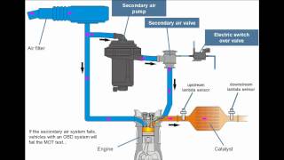 Principle of the Secondary Air System [upl. by Tarkany]