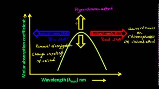 UV Visible Spectroscopy  Bathochromic and Hypsochromic Shift [upl. by Tnomal]