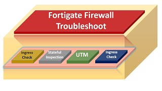 Fortigate Firewall Troubleshooting [upl. by Whitehurst321]