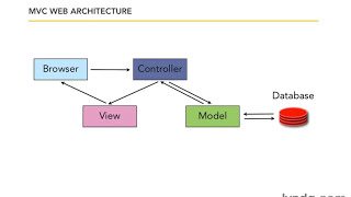 Understanding MVC architecture Using Ruby On Rails [upl. by Leslee937]