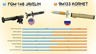 US Javelin vs Russian Kornet  Which is a better antitank system [upl. by Enylecoj]