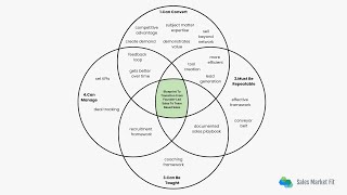 The 4 stage Process to Move From Founderled Sales to Teambased Selling [upl. by Niroht]