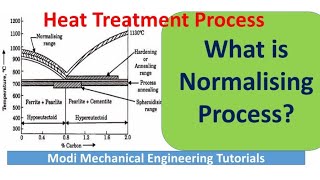 Normalising Process  Heat Treatment Process  Mechanical Engineeringmaterialscienceandmetallurgy [upl. by Assirec497]