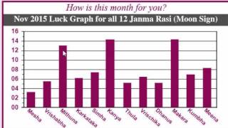 Nov 2015  Luck Graph for all 12 Moon Signs [upl. by Geier]