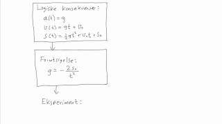 Fysikk 1  015  Matematisk modellering [upl. by Ahsinert]