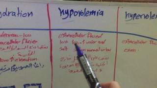 Dehydrationhypovolemiahypervolemia part2 شرح [upl. by Verbenia]