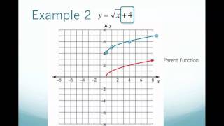 Graphing Radical Equations using Transformationsmov [upl. by Nahgeam758]