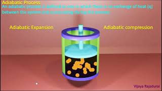 Animated Video for ADIABATIC PROCESS [upl. by Ssej939]