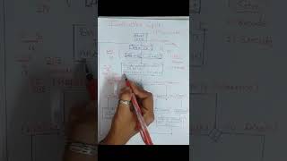 Instruction Cycle  Computer Organization amp Architecture COA  Basic Computer Organization GTU [upl. by Nazarius]