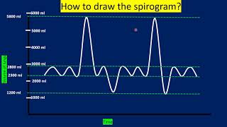 How to draw SPIROGRAM  Lung volumes and capacities Simplest amp most accurateRESPIRATORY SYSTEM [upl. by Delfine]