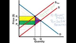 PerUnit Tax Graph  AP Microeconomics [upl. by Karola618]