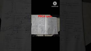 PDCA cyclePDCA approachISO 90012015Iatf169492016shortsshortvideoviralvideosQuality Wallah [upl. by Boylan]