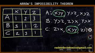 ARROWS IMPOSSIBILITY THEOREM CONCEPT CONDITIONS  CRITICISMS [upl. by Joachima]