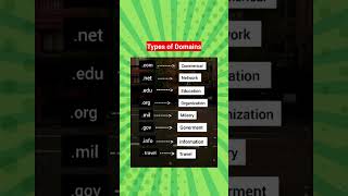 type of domain name  coding codingskills shorts [upl. by Icyac77]