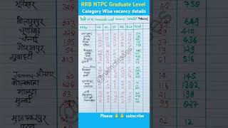 RRB NTPC Graduate Level Category wise vacancy details 2024रेलवे NTPC post wise vacancy details 2024 [upl. by Lot]