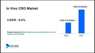 In Vivo CRO Market Size amp Growth  2023  2031 [upl. by Nnaes]