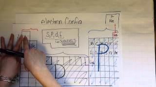 Electron configuration [upl. by Judye]