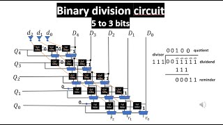 Binary division circuit [upl. by Neel]