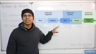 School Of Basics  What is CI CD  What is CI CD Pipeline  Interview questions [upl. by Nednil]