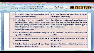 Difference between Compile Time Polymorphism and Run Time Polymorphism  Polymorphism  C  Telugu [upl. by Rothschild]